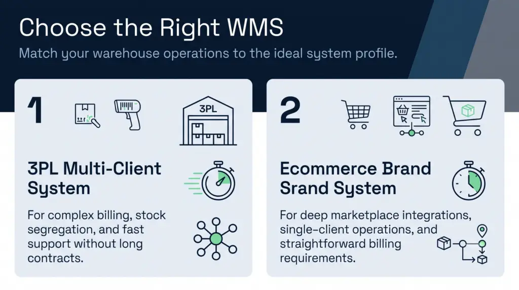 Choose the right wms infographic | clarus wms A side-by-side comparison infographic titled choose the right wms that contrasts 3pl multi-client systems with ecommerce brand systems using short text descriptions and simple icons.